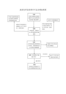 2024年危险化学品经营许可证办理流程图