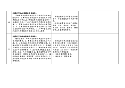 广东省危险化学品经营企业(不含成品油经营)现场安全核查表