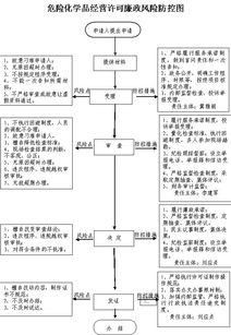 危险化学品经营许可