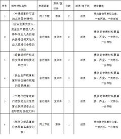 权限内危险化学品经营的许可