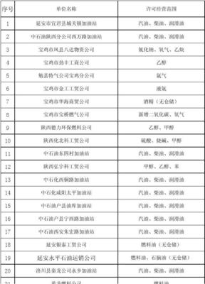 危险化学品经营许可证单位
