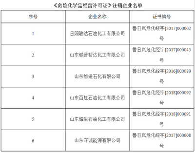 岚山这6家单位的危险化学品经营许可证被注销!